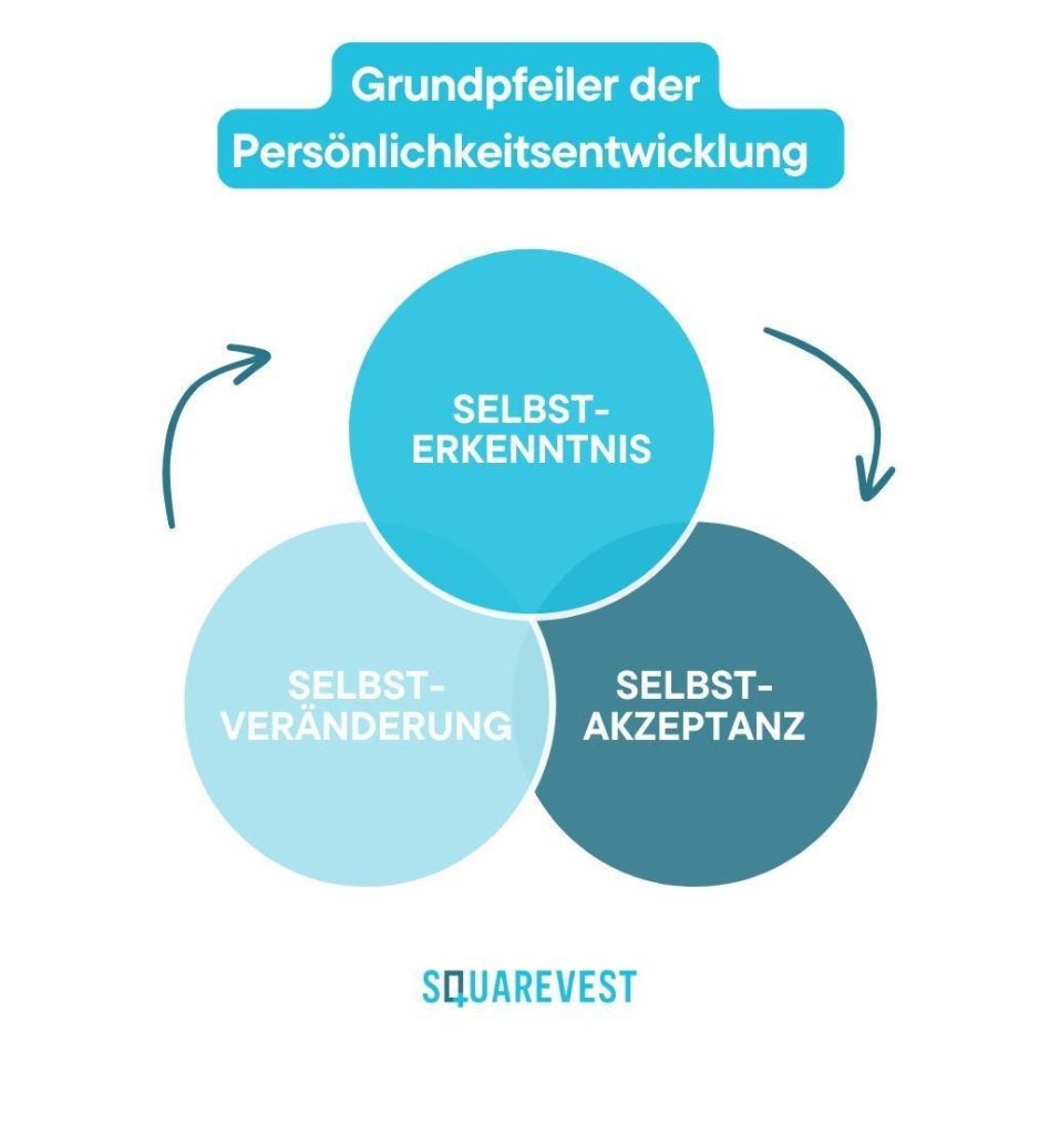 Persönlichkeitsentwicklung durch die 3 Säulen der Persönlichkeitsentwicklung Selbsterkenntnis, Selbstakzeptanz und Selbstveränderung