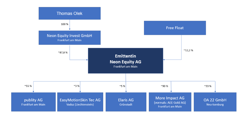 Ausriss der Beteiligungen der NEON Equity AG von Thomas Olek © NEON Equity AG