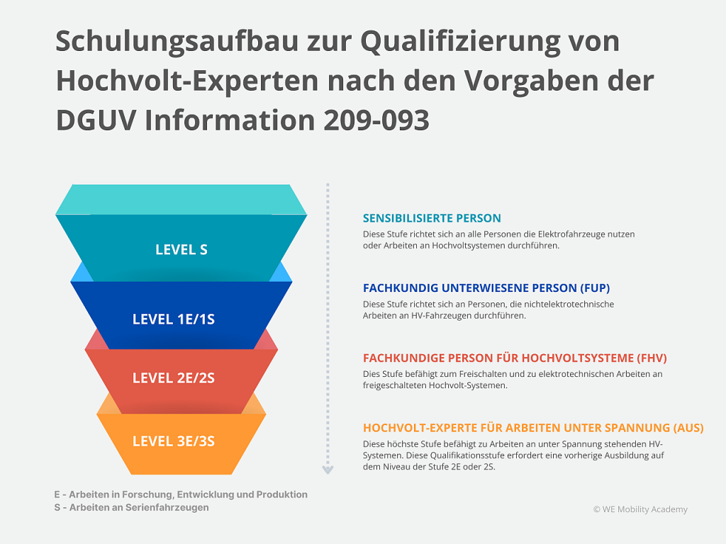 WE Mobility Academy Schulungsaufbau